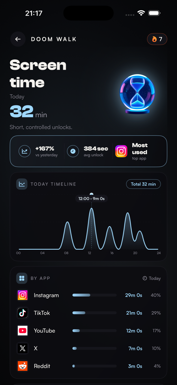 Doom Walk screen-time breakdown showing usage by app and a daily timeline